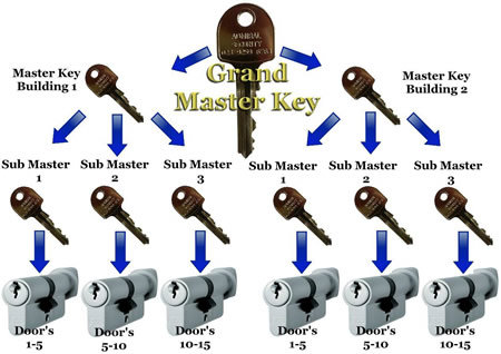Keys Master System