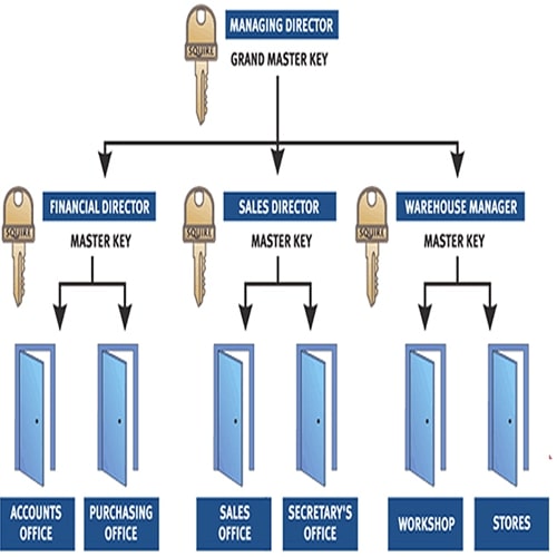 Master Key System