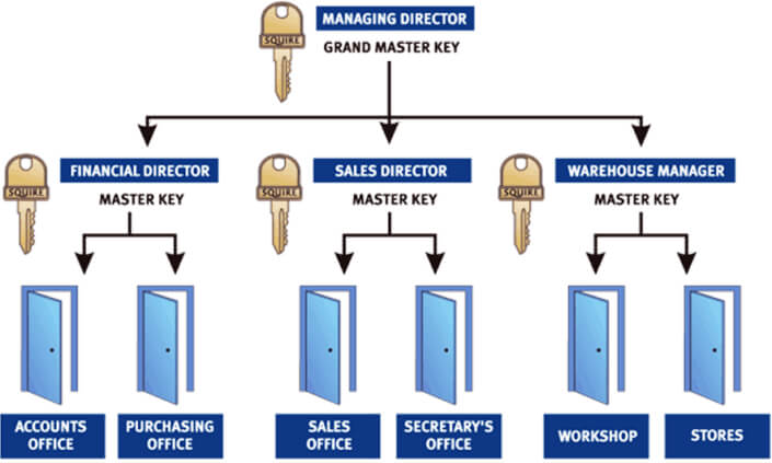 How does a master key work?